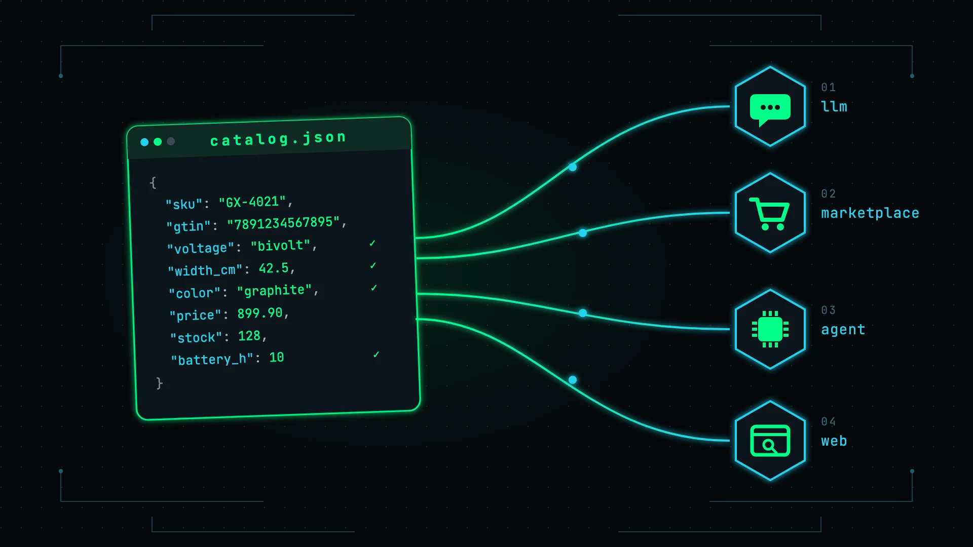 Your product now passes through four filters before it reaches a person. All of them read the same catalog.