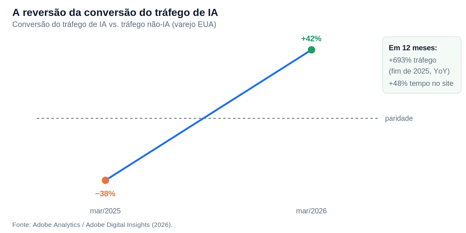 Gráfico da conversão do tráfego de IA em sites de varejo dos EUA, que passou de 38% pior que o tráfego comum em março de 2025 para 42% melhor em março de 2026